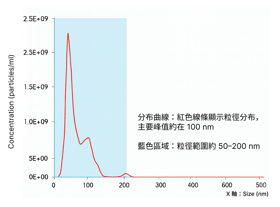 醫學美容應用｜鹿源外泌體 - 永立榮生醫